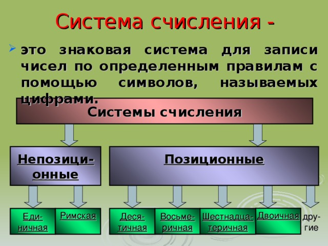 Система счисления - это знаковая система для записи чисел по определенным правилам с помощью символов, называемых цифрами. Системы счисления Позиционные   Непозици-онные Двоичная  Еди-ничная Шестнадца-теричная Восьме-ричная Деся-тичная Римская  дру-гие