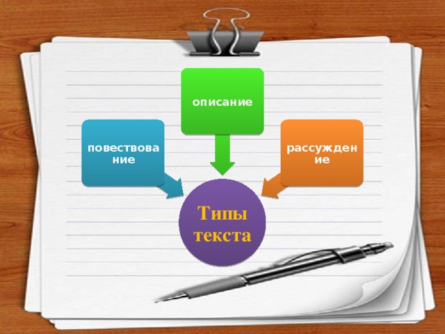 описание повествование рассуждение Типы текста