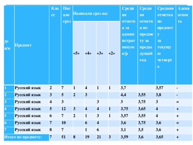 № п/п Предмет 1 Класс 2 Русский язык Писало срез Русский язык 3 2 Написали срез на: Русский язык «5» 3 4 7 4 5 Русский язык 5 1 «4» 4 6 3 Русский язык «3» 2 5 1 Русский язык   7 3 6 12 «2» Средняя отметка за административную Итого по предмету:   Русский язык   7 к/р 3 1 Средняя отметка по предмету за предыдущий год 7 3 10 3,7   8 4 2 Средняя отметка по предмету Адекватность   1 7 за текущую четверть 7   4,4 4   3   3,57 51 6 3,55 3 1 3,75 - 4 1 3,8 8 3,75 1 19 - 3 6   3,57 3,65 = 21   3,55 3,6 4 3 4 3,75 3,1 + 3,5 3,6 + 3,59 3,6 = 3,6 + 3,65 +