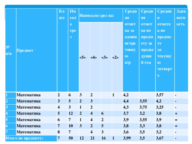 № п/п Предмет Класс 1 Математика Писало срез 2 2 Написали срез на: 3 Математика «5» 6 Математика 3 4 3 «4» Математика 5 4 5 «3» 2 5 3 Математика 6 2 Математика 1 6 7 12   «2» Средняя отметка за административную 3 1 2 Средняя отметка по предмету за предыдущий год 7 7 к/р Итого по предмету: Математика   2 10 Средняя отметка по предмету 1 4,2 8 4     7 Адекватность 3 за текущую четверть 7   6 4 4,4     3,57 50 4,3 3,55   2 2 - 12 3,75   5 3,7 4 4,2 3,25 3,9   3 - 3,2 21 16   3,55 3,8 3,8 - 3,9 1 3,3 3,6 + 3,5 3,99 = 3,8 3,5 = 3,2 - 3,67 -