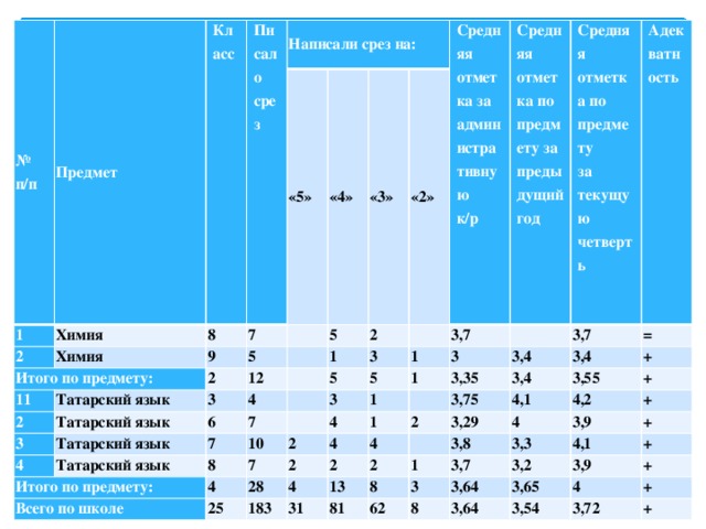 № Предмет п/п 1 Класс Химия 2 Писало срез Химия Итого по предмету: 8 Написали срез на: 9 «5» 7 11 5 2 2 Татарский язык   «4» 12   Татарский язык 3 5 «3» 3   1 2 4 Татарский язык Средняя отметка за административную 4 6 «2» 5 3 Татарский язык Итого по предмету: к/р   Средняя отметка по предмету за предыдущий год 7   7 5 8 3 1 3,7 10 Всего по школе   Средняя отметка по предмету 1 4 4 7 2 1 за текущую четверть 3   Адекватность 3,7 4 2 28 1 3,35 3,4 25   4 2 3,4 = 3,4 4 2 183 3,75 13 + 2 3,55 31 4,1 3,29   + 8 81 1 4,2 3,8 4 3,3 3,7 62 + 3,9 3 3,64 4,1 3,2 + 8 + 3,65 3,9 3,64 4 + 3,54 + 3,72 +
