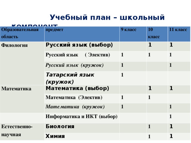 Учебный план – школьный компонент     2013 - 2014 учебный год   Образовательная область предмет Филология 9 класс Русский язык (выбор) 10 класс Русский язык ( Электив) 11 класс 1 1 Русский язык (кружок) Татарский язык (кружок) 1 1 1 Математика 1 1 Математика (выбор) 1 Математика (Электив) 1 1 Математика (кружок) Естественно-научная Информатика и ИКТ (выбор) 1 1 1 Биология 1 Химия 1 1 1 1 1