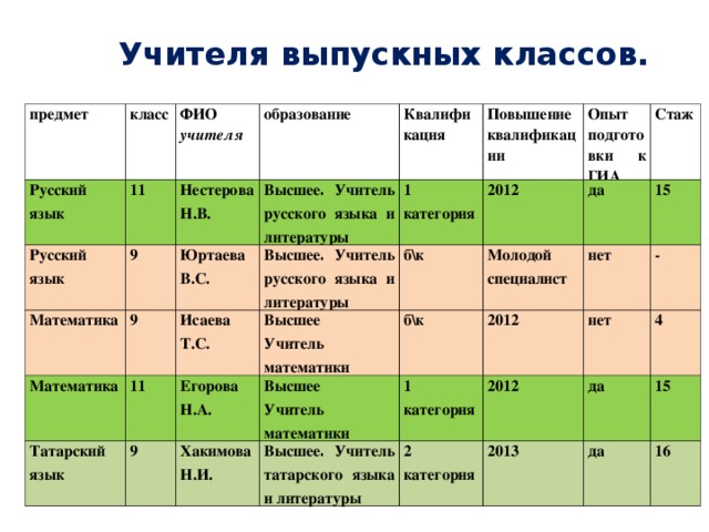 Учителя выпускных классов. предмет Русский язык класс 11 ФИО учителя Русский язык образование Нестерова Н.В. Математика 9 Квалифи кация Высшее . Учитель русского языка и литературы Математика 9 Юртаева В.С. Повышение квалификации 1 категория 11 Исаева Т.С. Высшее . Учитель русского языка и литературы Татарский язык 2012 Опыт подготовки к ГИА б\к Егорова Н.А. Высшее Учитель математики 9 да Стаж б\к Молодой специалист Высшее Учитель математики Хакимова Н.И. 15 Высшее . Учитель татарского языка и литературы нет 1 категория 2012 2 категория - 2012 нет да 4 2013 15 да 16