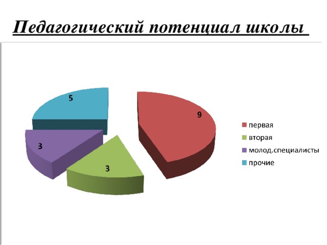 Педагогический потенциал школы