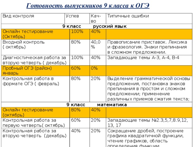 Готовность выпускников 9 класса к ОГЭ Вид контроля Успев 9 класс русский язык Онлайн тестирование (Октябрь) Кач-во Входной контроль ( октябрь) Диагностическая работа за вторую четверть ( декабрь) Типичные ошибки 100% Пробный ОГЭ (район) январь 80% 40% 40,0% 100% Контрольная работа в формате ОГЭ ( февраль) Правописание приставок. Лексика и фразеология. Знаки препинания в сложном предложении. 40% 60% 9 класс математика Онлайн тестирование (октябрь) 80% 0% Западающие темы А-3, А-4, В-4 20% Контрольная работа за первую четверть( октябрь) 80% Выделение грамматической основы предложения, постановка знаков препинания в простом и сложном предложении; применение различных приемов сжатия текста; Контрольная работа за вторую четверть (декабрь) 60% 40% Контрольная работа в формате ОГЭ (февраль) 20% 40% Пробный ОГЭ (район) март Западающие темы №2.3,5,7,8.9,12, 13, 17 20% 80% Сокращение дробей, построение графика квадратичной функции, чтение графиков, область определения функции 20% 80% Западающие темы № 2, 4, 7-9, 11, 13 20%