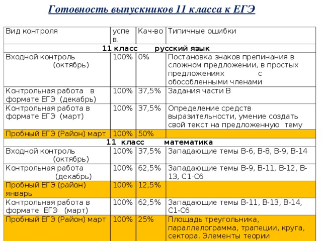 Готовность выпускников 11 класса к ЕГЭ Вид контроля успев. 11 класс русский язык Входной контроль (октябрь) Кач-во Контрольная работа в формате ЕГЭ (декабрь) 100% Типичные ошибки 0% 100% Контрольная работа в формате ЕГЭ (март) Постановка знаков препинания в сложном предложении, в простых предложениях с обособленными членами 37,5% 100% Пробный ЕГЭ (Район) март Задания части В 37,5% 100% 11 класс математика 50% Определение средств выразительности, умение создать свой текст на предложенную тему Входной контроль (октябрь) 100% Контрольная работа (декабрь) Пробный ЕГЭ (район) январь 37,5% 100% Контрольная работа в формате ЕГЭ (март) 100% 62,5% Западающие темы В-6, В-8, В-9, В-14 Западающие темы В-9, В-11, В-12, В-13, С1-С6 12,5% 100% Пробный ЕГЭ (Район) март 62,5% 100% Западающие темы В-11, В-13, В-14, С1-С6 25% Площадь треугольника, параллелограмма, трапеции, круга, сектора. Элементы теории вероятности