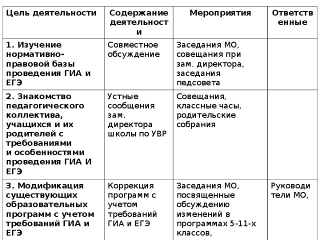 Цель деятельности Содержание деятельности 1. Изучение нормативно-правовой базы проведения ГИА и ЕГЭ Совместное обсуждение 2. Знакомство педагогического коллектива, учащихся и их родителей с требованиями и особенностями проведения ГИА И ЕГЭ Мероприятия Устные сообщения зам. директора школы по УВР Ответственные Заседания МО, совещания при зам. директора, заседания педсовета 3. Модификация существующих образовательных программ с учетом требований ГИА и ЕГЭ Совещания, классные часы, родительские собрания Коррекция программ с учетом требований ГИА и ЕГЭ Заседания МО, посвященные обсуждению изменений в программах 5-11-х классов, индивидуаль­ные консультации учителей Руководители МО,