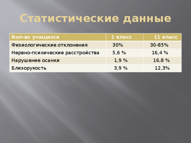 Статистические данные Кол-во учащихся  1 класс Физиологические отклонения  11 класс  30% Нервно-психические расстройства  5,6 %  30-85% Нарушение осанки  16,4 %  1,9 % Близорукость  3,9 %  16,8 %  12,3%