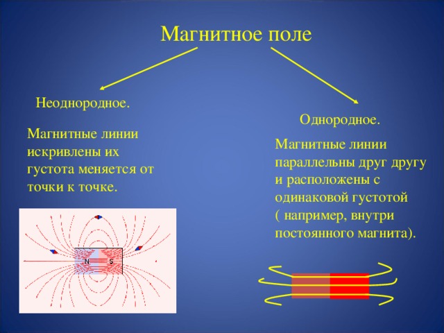 Свойства магнитных линий. 1.Если магнитные линии параллельны и расположены с одинаковой густотой, то МП – является однородным. N S
