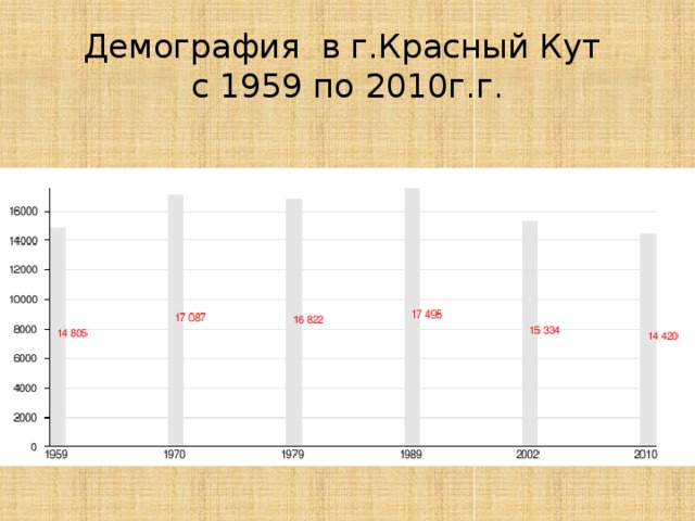 Демография в г.Красный Кут  с 1959 по 2010г.г.