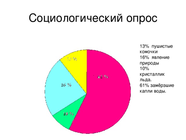 Социологический опрос 13% пушистые комочки 16% явление природы 10% кристаллик льда. 61% замёрзшие капли воды.