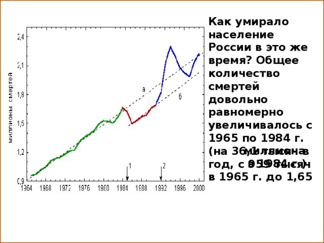 Как умирало население России в это же время? Общее количество смертей довольно равномерно увеличивалось с 1965 по 1984 г. (на 36,1 тысяч в год, с 959 тысяч в 1965 г. до 1,65 миллиона  в 1984 г.)