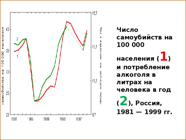 Число самоубийств на 100 000 населения ( 1 )  и потребление алкоголя в литрах на человека в год ( 2 ), Россия, 1981 — 1999 гг.