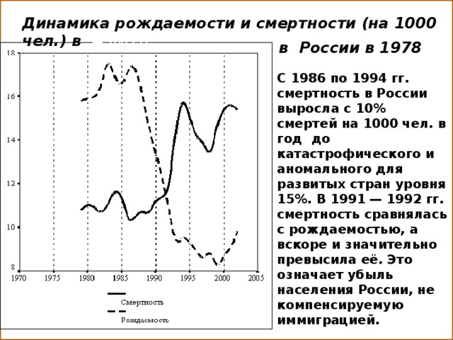 Динамика рождаемости и смертности (на 1000 чел.) в   — 2003 гг. в России в 1978 С 1986 по 1994 гг. смертность в России выросла с 10% смертей на 1000 чел. в год до катастрофического и аномального для развитых стран уровня 15%. В 1991 — 1992 гг. смертность сравнялась с рождаемостью, а вскоре и значительно превысила её. Это означает убыль населения России, не компенсируемую иммиграцией.  
