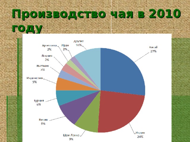 Производство чая в 2010 году