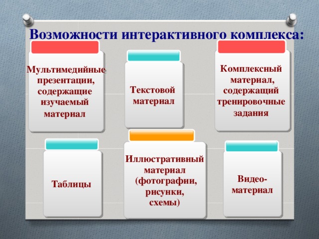 Возможности интерактивного комплекса: Комплексный материал, содержащий тренировочные задания  Мультимедийные  презентации, содержащие изучаемый материал  Текстовой материал Иллюстративный материал  (фотографии, рисунки, схемы) Таблицы Видео- материал 2