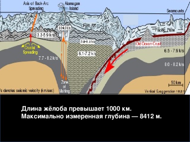 Длина жёлоба превышает 1000 км. Максимально измеренная глубина — 8412 м.