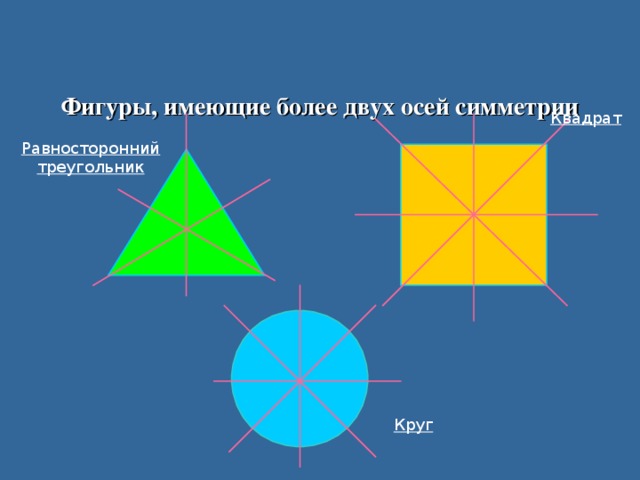 Фигуры, имеющие более двух осей симметрии Квадрат Равносторонний треугольник Круг