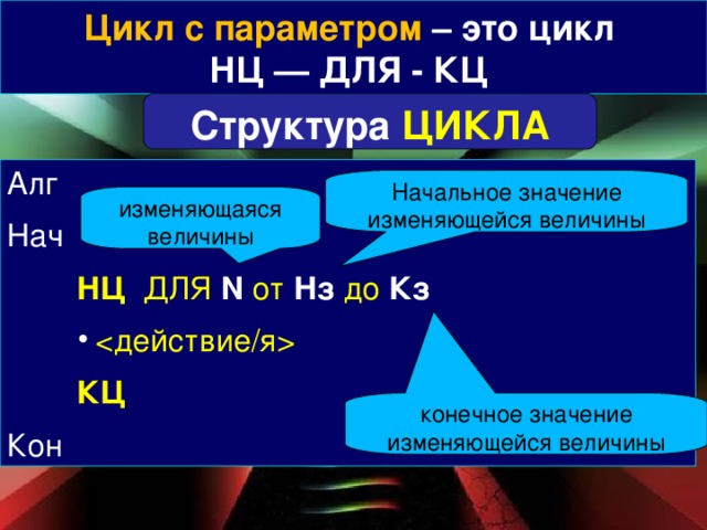 Цикл с параметром – это цикл  НЦ — ДЛЯ - КЦ Структура ЦИКЛА Алг Нач   НЦ ДЛЯ N от Нз до Кз      КЦ Кон Начальное значение изменяющейся величины изменяющаяся величины конечное значение изменяющейся величины