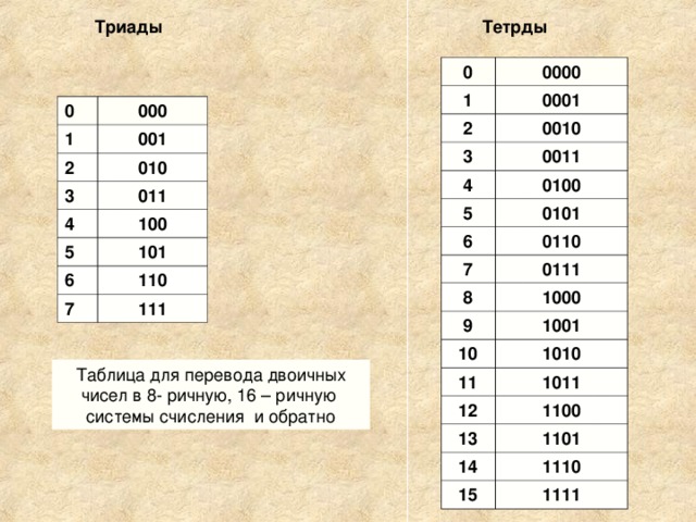 Тест 8 система счисления. Триады и тетрады системы счисления. Триады и тетрады таблица. Таблица триад 8 системы. Триады Информатика таблица.