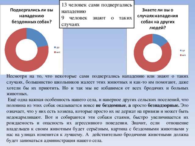 13 человек сами подвергались нападению 9 человек знают о таких случаях Несмотря на то, что некоторые сами подвергались нападению или знают о таких случаях, большинство школьников жалеет этих животных и как-то им помогают, даже хотели бы их приютить. Но и так мы не избавимся от всех бродячих и больных животных.  Ещё одна важная особенность нашего села, и наверное других сельских поселений, что половина из этих собак оказывается вовсе не бездомные , а просто безнадзорные. Это означает, что у них есть хозяева, которые просто их не держат на привязи и может быть недокармливают. Вот и собираются эти собаки стаями, быстро увеличивается их рождаемость и опасность их агрессивного поведения. Значит, если отношение владельцев к своим животным будет серьёзным, картина с бездомными животными у нас на улицах изменится к лучшему. А действительно бродячими животными должна будет заниматься администрация нашего села.