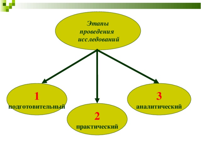Этапы проведения  исследований 1 3 подготовительный аналитический 2 практический