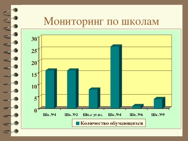 Мониторинг по школам