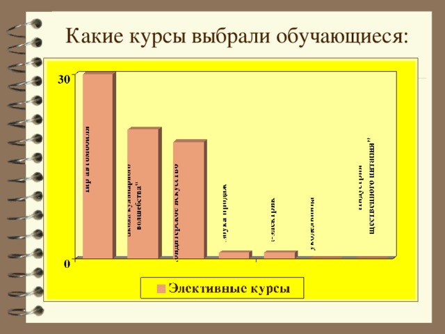 Какие курсы выбрали обучающиеся: