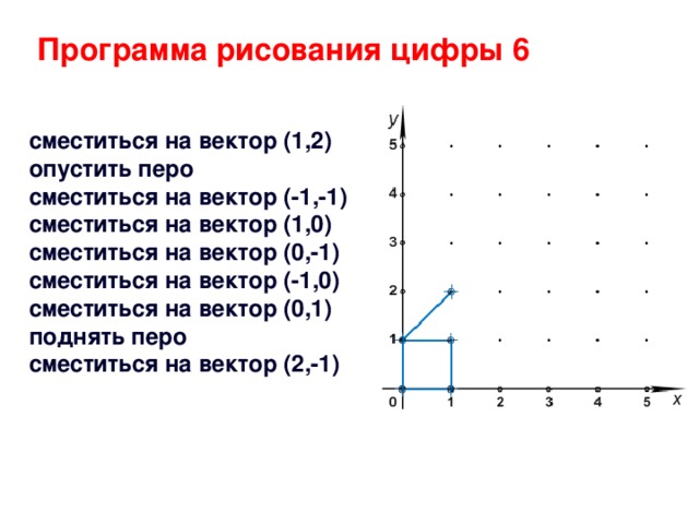 Программа рисования цифры 6 сместиться на вектор (1,2) опустить перо сместиться на вектор (-1,-1) сместиться на вектор (1,0) сместиться на вектор (0,-1) сместиться на вектор (-1,0) сместиться на вектор (0,1) поднять перо сместиться на вектор (2,-1)
