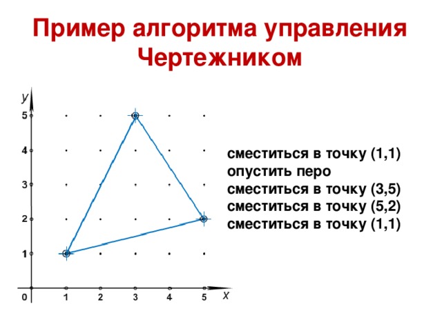 Пример алгоритма управления Чертежником сместиться в точку (1,1) опустить перо сместиться в точку (3,5) сместиться в точку (5,2) сместиться в точку (1,1)