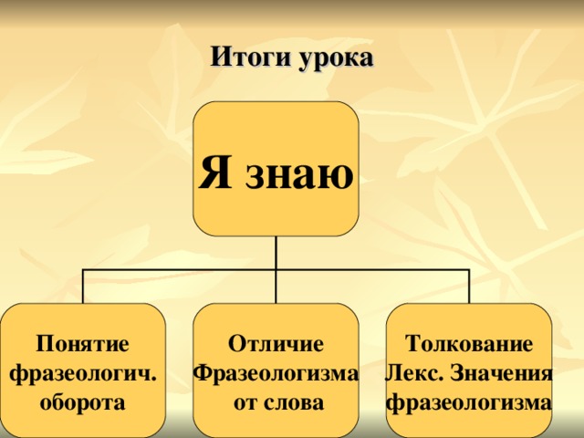 Итоги урока Я знаю Понятие фразеологич. оборота Отличие Фразеологизма  от слова Толкование Лекс. Значения фразеологизма