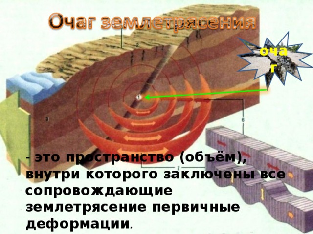 очаг - это пространство (объём), внутри которого заключены все сопровождающие землетрясение первичные деформации .