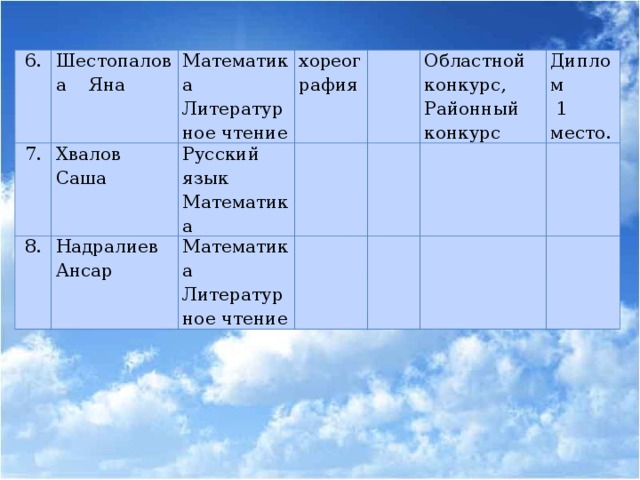 6. Шестопалова Яна 7. Математика 8. Хвалов Саша Литературное чтение хореография Надралиев Ансар Русский язык Математика Математика Литературное чтение Областной конкурс, Диплом Районный конкурс  1 место.