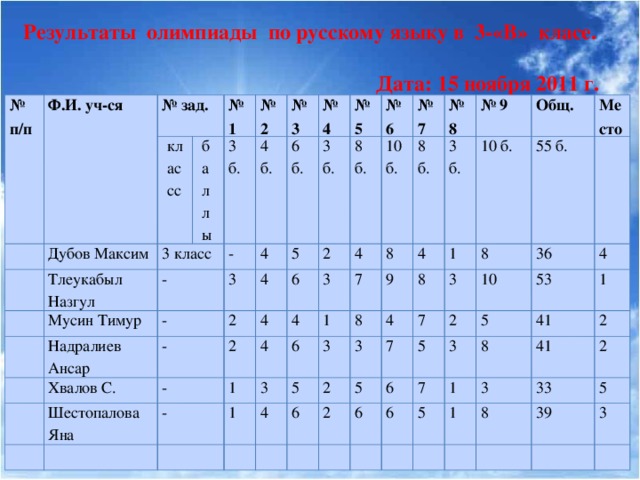 Результаты олимпиады по русскому языку в 3-«В» класе.  Дата: 15 ноября 2011 г.   № п/п Ф.И. уч-ся № зад. классс Дубов Максим № 1 Тлеукабыл Назгул 3 класс баллы Мусин Тимур 3 б. - № 2 Надралиев Ансар № 3 4 б. - - 3 № 4 Хвалов С. 4 - 6 б. 5 4 - 2 Шестопалова Яна 3 б. № 5 6 - 2 8 б. 4 № 6 2 10 б. 4 4 3 4 1 № 7 1 1 6 8 7 3 8 б. № 8 8 9 4 5 3 3 б. 4 № 9 2 3 6 4 8 1 10 б. Общ. 7 5 2 7 Место 8 55 б. 3 6 6 2 5 10 36 6 7 53 5 3 4 41 5 8 1 1 3 1 41 2 8 2 33 5 39 3