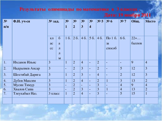 Таблица баллов по олимпиаде