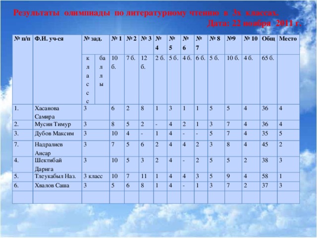 Результаты олимпиады по литературному чтению в 3х классах. Дата: 22 ноября 2011 г.  № п/п Ф.И. уч-ся 1. № зад. классс 2. Хасанова Самира 3. Мусин Тимур № 1 баллы 3 Дубов Максим 3 № 2 7. 10 б. Надралиев Ансар 3 4. 6 № 3 7 б. 2 8 № 4 5. 3 12 б. Шектибай Дарига 8 5 6. № 5 2 б. Тлеукабыл Наз. 10 3 № 6 7 2 4 5 б. 3 класс Хвалов Саша 1 4 б. 3 - 5 - 10 3 № 7 4 6 1 5 10 1 6 б. № 8 2 5 3 7 4 2 № 9 1 5 б. 2 6 - 4 11 5 1 10 б. № 10 1 4 8 4 4 б. Общ 5 - 3 - 4 1 Место 7 65 б. 5 2 4 4 4 2 7 3 36 4 - 5 4 8 3 4 36 1 4 4 5 35 5 3 2 9 45 5 4 38 2 7 58 3 2 1 37 3