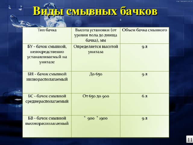 . Виды смывных бачков   11