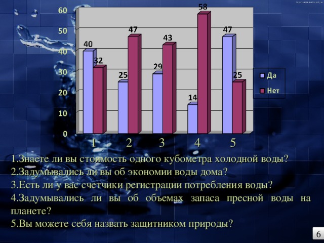 1 2 3 4 5 1.Знаете ли вы стоимость одного кубометра холодной воды? 2.Задумывались ли вы об экономии воды дома? 3.Есть ли у вас счетчики регистрации потребления воды? 4.Задумывались ли вы об объемах запаса пресной воды на планете? 5.Вы можете себя назвать защитником природы? 6