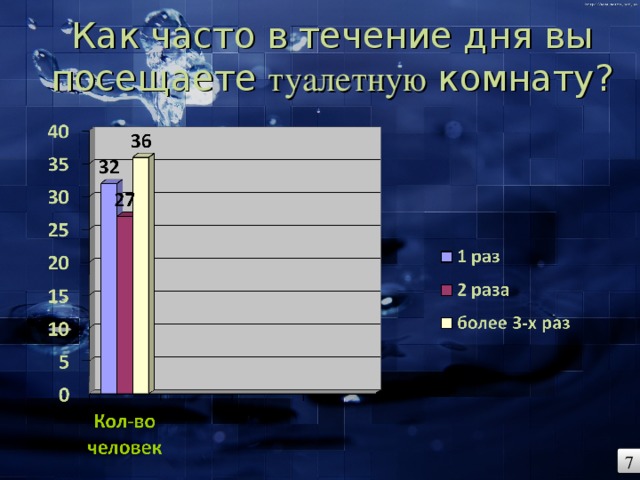 Как часто в течение дня вы посещаете туалетную комнату?   7