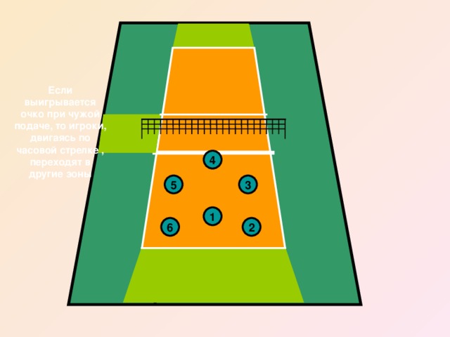 Если выигрывается очко при чужой подаче, то игроки, двигаясь по часовой стрелке , переходят в другие зоны 4 5 3 1 2 6