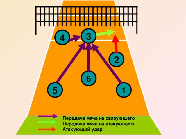 3 4 2 6 1 5 Передача мяча на связующего Передача мяча на атакующего Атакующий удар