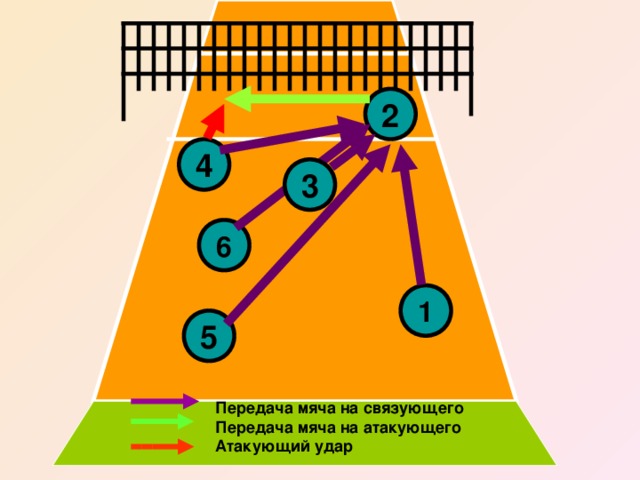 2 4 3 6 1 5 Передача мяча на связующего Передача мяча на атакующего Атакующий удар