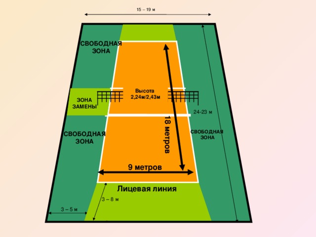 15 – 19 м СВОБОДНАЯ ЗОНА Высота  2,24м/2,43м ЗОНА ЗАМЕНЫ 24-23 м  18 метров СВОБОДНАЯ  ЗОНА СВОБОДНАЯ ЗОНА 9 метров Лицевая линия 3 – 8 м 3 – 5 м