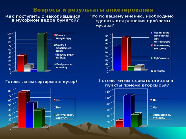 Вопросы и результаты анкетирования Как поступить с накопившейся в мусорном ведре бумагой? Что по вашему мнению, необходимо сделать для решения проблемы мусора? Готовы ли вы сдавать отходы в пункты приема вторсырья? Готовы ли вы сортировать мусор?