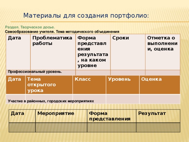 Материалы для создания портфолио: Раздел. Творческое досье. Самообразование учителя. Тема методического объединения Дата Проблематика работы Форма представления результата, на каком уровне Сроки Отметка о выполнении, оценка Профессиональный  уровень. Дата Тема открытого урока Класс Уровень Оценка Участие в районных, городских мероприятиях Дата Мероприятие Форма представления Результат