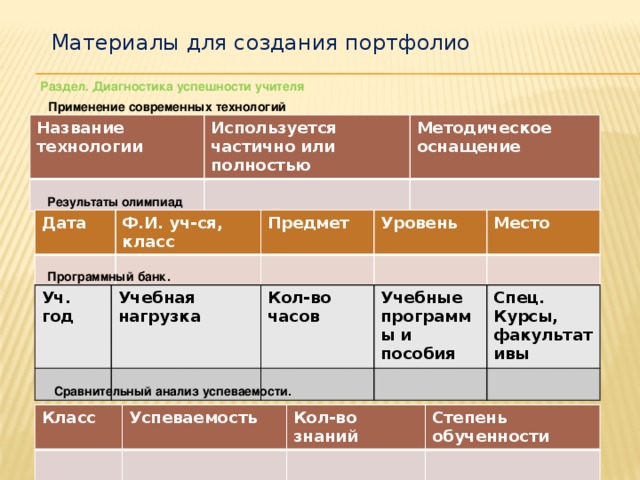 Материалы для создания портфолио Раздел. Диагностика успешности учителя Применение современных технологий Название технологии Используется частично или полностью Методическое оснащение Результаты  олимпиад Дата Ф.И. уч-ся, класс Предмет Уровень Место Программный банк. Уч. год Учебная нагрузка Кол-во часов Учебные программы и пособия Спец. Курсы, факультативы Сравнительный анализ успеваемости. Класс Успеваемость Кол-во знаний Степень обученности