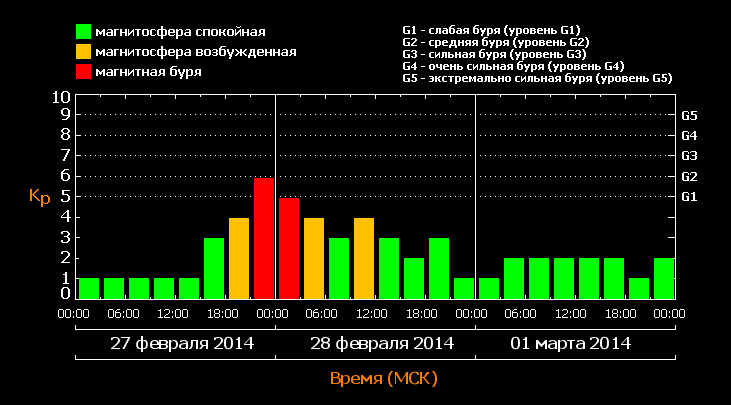 Точные магнитные бури. Последствия магнитных бурь. Есть ли сегодня магнитные бури или атмосферное давление. Магнитные бури сегодня в Уфе. Магнитные бури сегодня в Саратове.