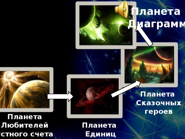 Планета Диаграмм Планета Сказочных героев Планета Любителей устного счета Планета Единиц времени