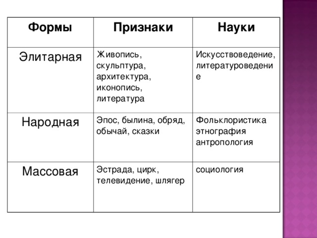 Таблица культура. Формы культуры народная массовая элитарная. Формы культуры Обществознание элитарная народная массовая. Признаки народной массовой и элитарной культуры. Формы культуры народная массовая элитарная примеры.