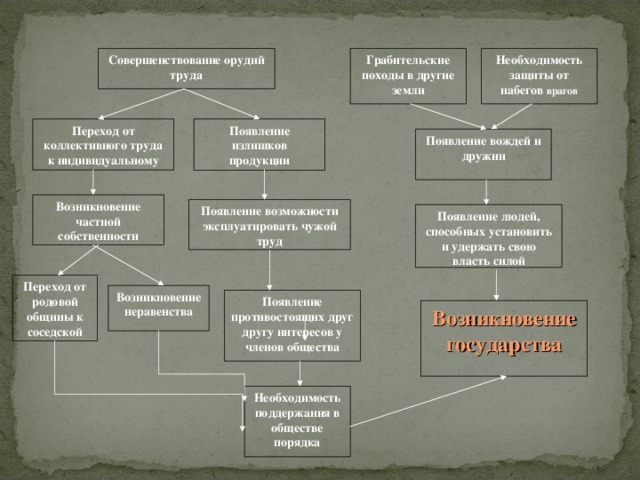 Появление излишков продуктов